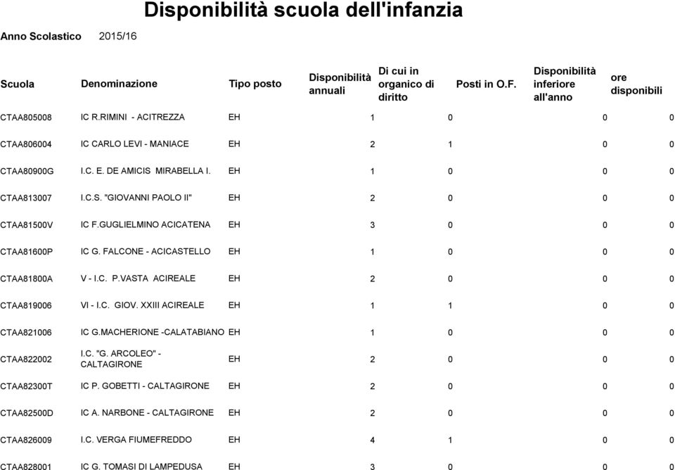 C. GIOV. XXIII ACIREALE CTAA821006 IC G.MACHERIONE -CALATABIO CTAA822002 I.C. "G. ARCOLEO" - CALTAGIRONE CTAA82300T IC P.