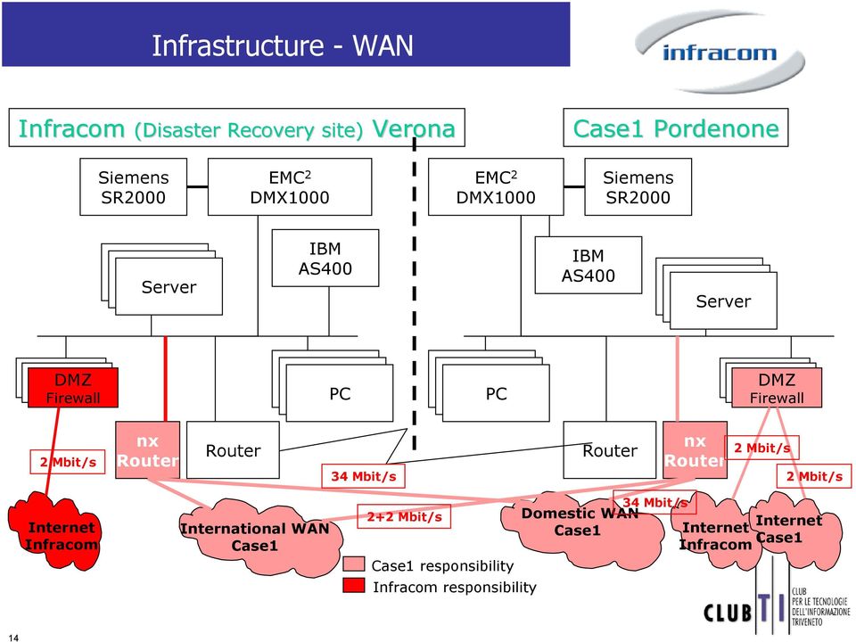 nx 34 Mbit/s nx 2 Mbit/s 2 Mbit/s Internet Infracom International WAN Case1 2+2 Mbit/s Case1