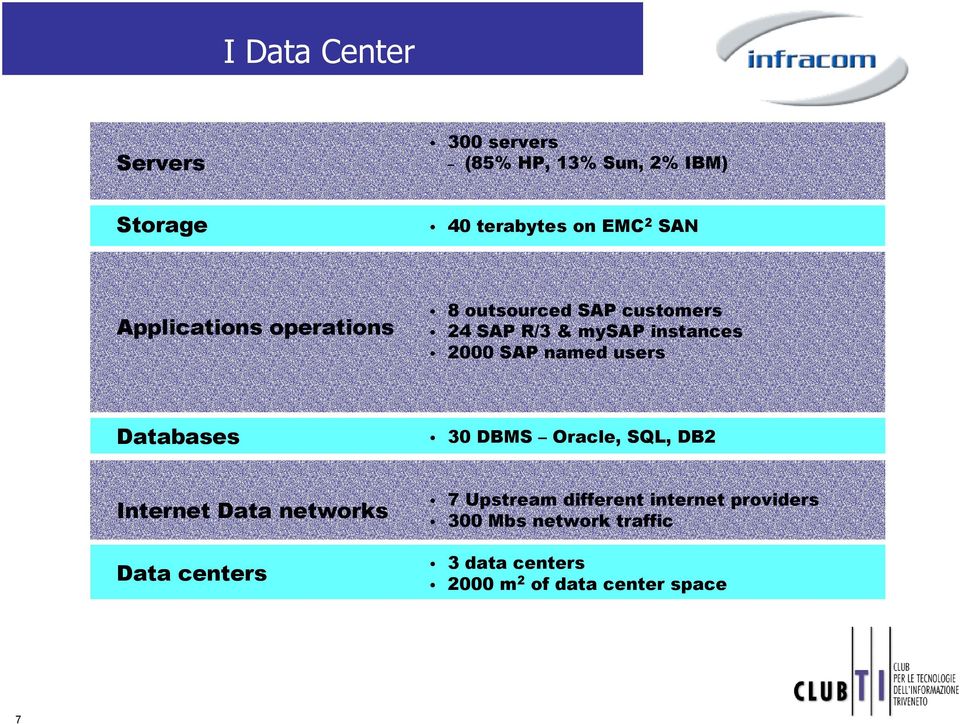 named users Databases 30 DBMS Oracle, SQL, DB2 Internet Data networks Data centers 7