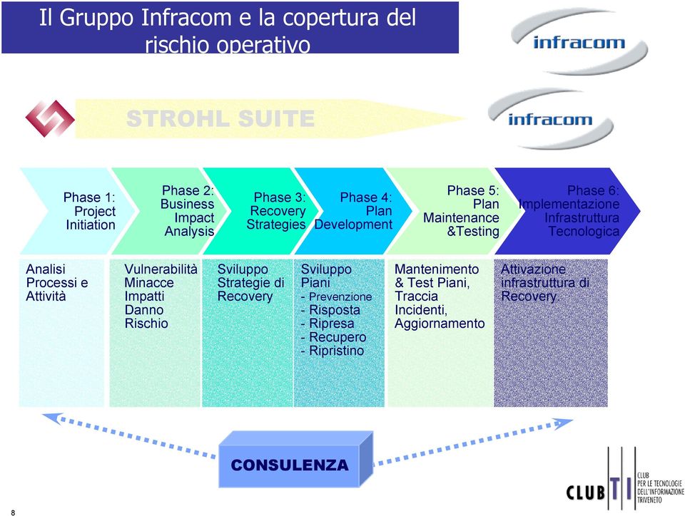 Processi e Attività Vulnerabilità Minacce Impatti Danno Rischio Sviluppo Strategie di Recovery Sviluppo Piani - Prevenzione - Risposta -