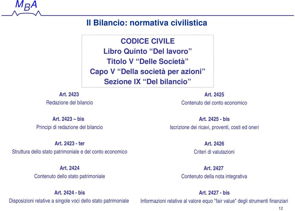 2425 - bis Iscrizione dei ricavi, proventi, costi ed oneri Art. 2423 - ter Struttura dello stato patrimoniale e del conto economico Art. 2426 Criteri di valutazioni Art.