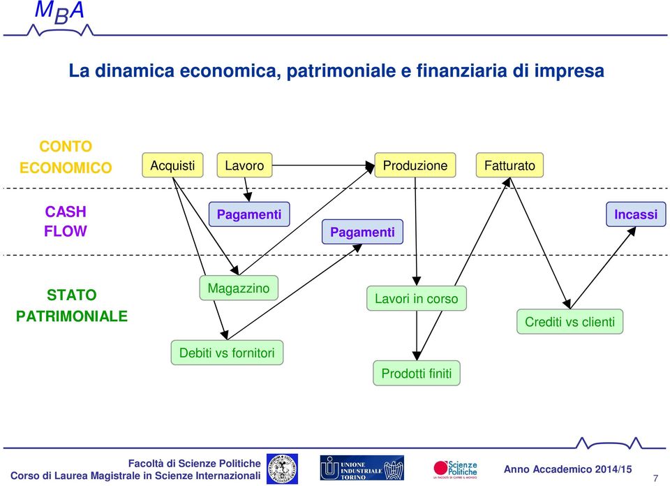 Pagamenti Pagamenti Incassi STATO PATRIMONIALE Magazzino Lavori