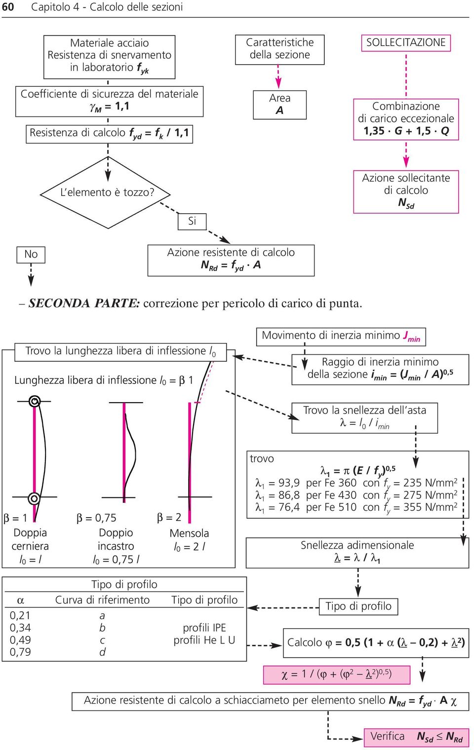 Si Azione sollecitante di calcolo N Sd No Azione resistente di calcolo N Rd = f yd A SECONDA PARTE: correzione per pericolo di carico di punta.