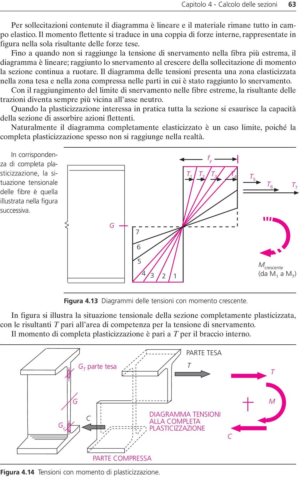 Fino a quando non si raggiunge la tensione di snervamento nella fibra più estrema, il diagramma è lineare; raggiunto lo snervamento al crescere della sollecitazione di momento la sezione continua a