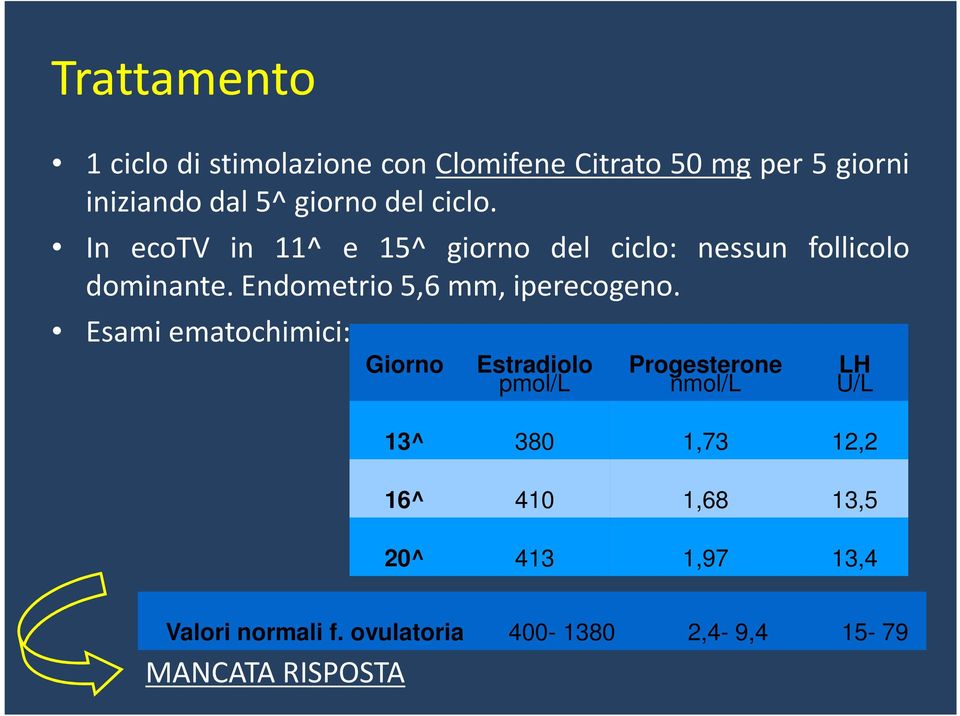 Endometrio 5,6 mm, iperecogeno.