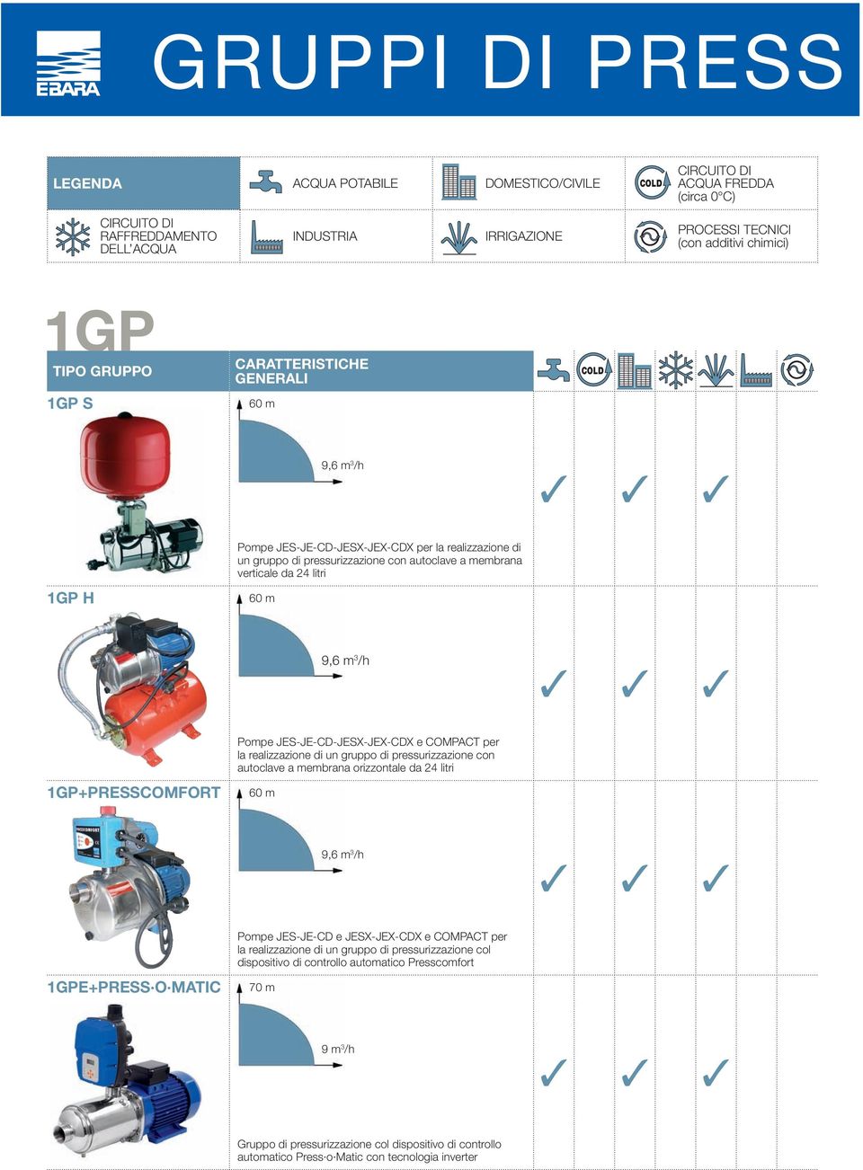 JES-JE-CD-JESX-JEX-CDX e COMPACT per la realizzazione di un gruppo di pressurizzazione con autoclave a membrana orizzontale da 24 litri 60 m 9,6 m 3 /h 1GPE+PRESS O MATIC Pompe JES-JE-CD e