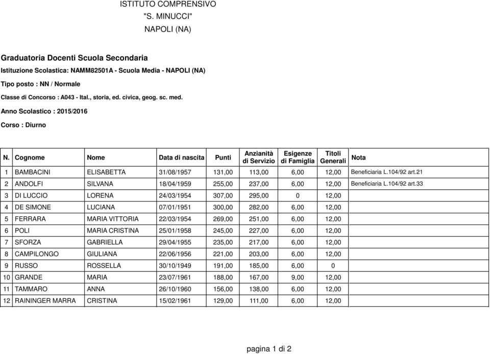 33 3 DI LUCCIO LORENA 24/03/1954 307,00 295,00 0 12,00 4 DE SIMONE LUCIANA 07/01/1951 300,00 282,00 6,00 12,00 5 FERRARA MARIA VITTORIA 22/03/1954 269,00 251,00 6,00 12,00 6 POLI MARIA CRISTINA