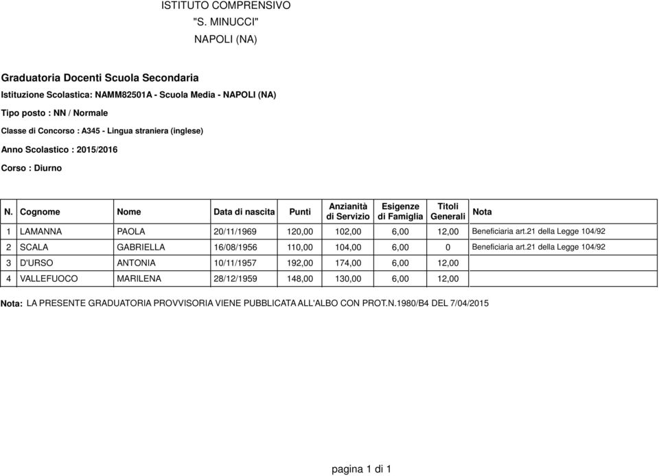 21 della Legge 104/92 3 D'URSO ANTONIA 10/11/1957 192,00 174,00 6,00 12,00 4 VALLEFUOCO MARILENA 28/12/1959