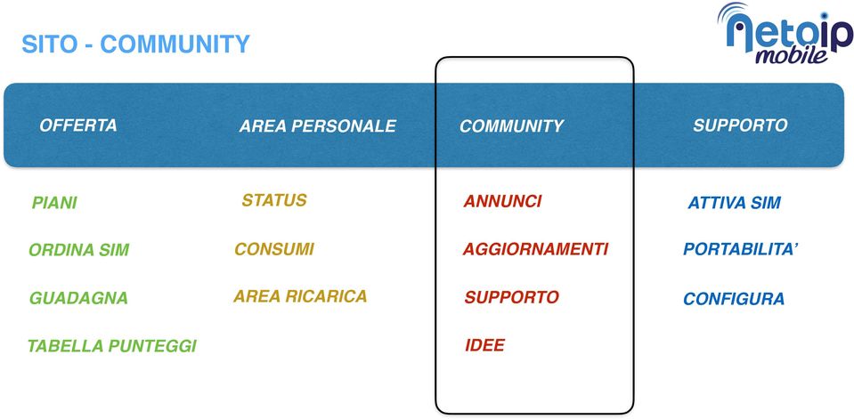 ORDINA SIM CONSUMI AGGIORNAMENTI PORTABILITA