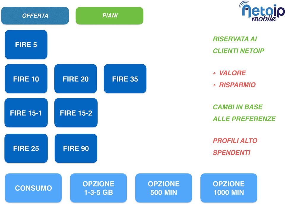 CAMBI IN BASE ALLE PREFERENZE FIRE 25 FIRE 90 PROFILI ALTO