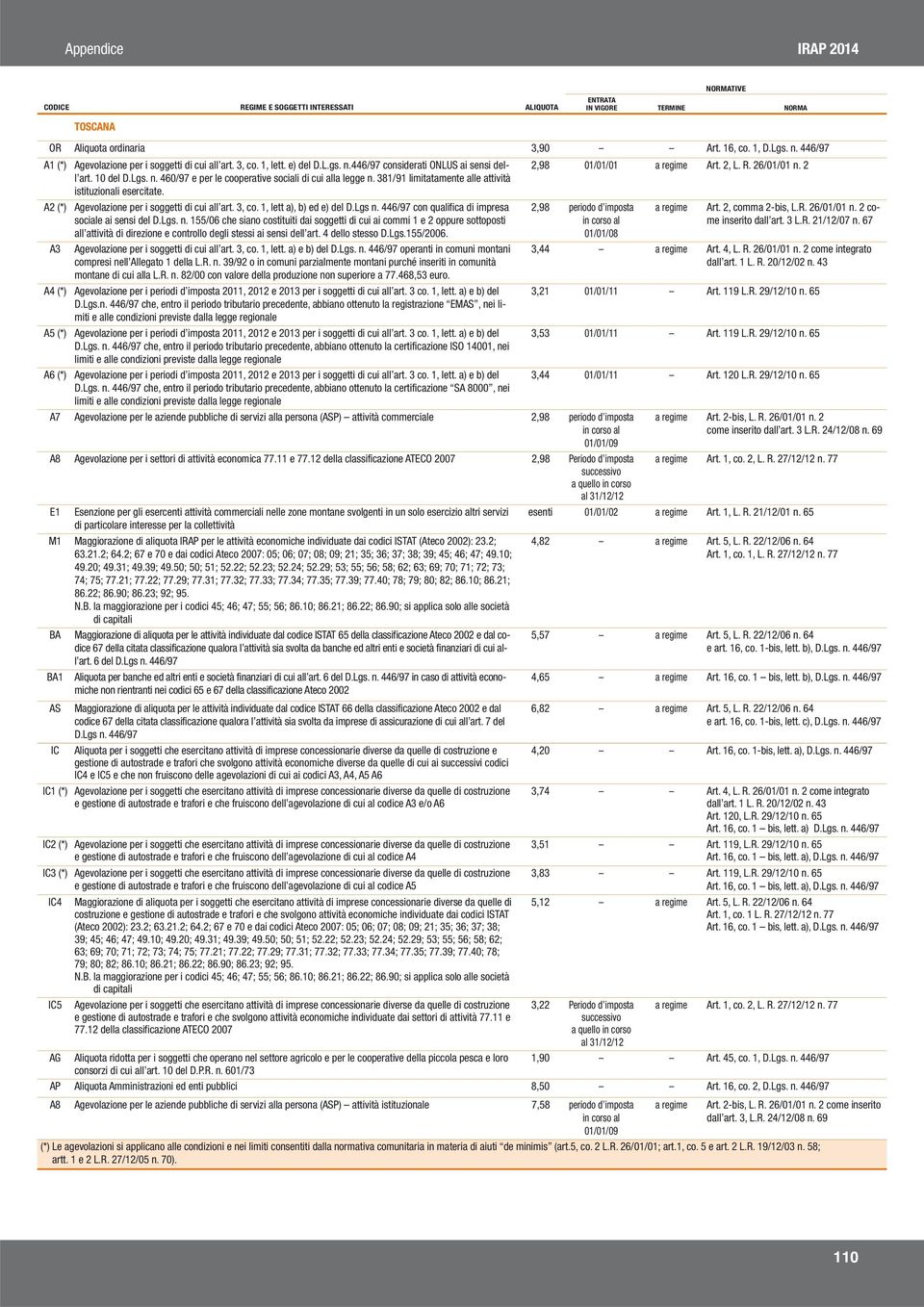 A2 (*) Agevolazione per i soggetti di cui all art. 3, co. 1, lett a), b) ed e) del D.Lgs n.