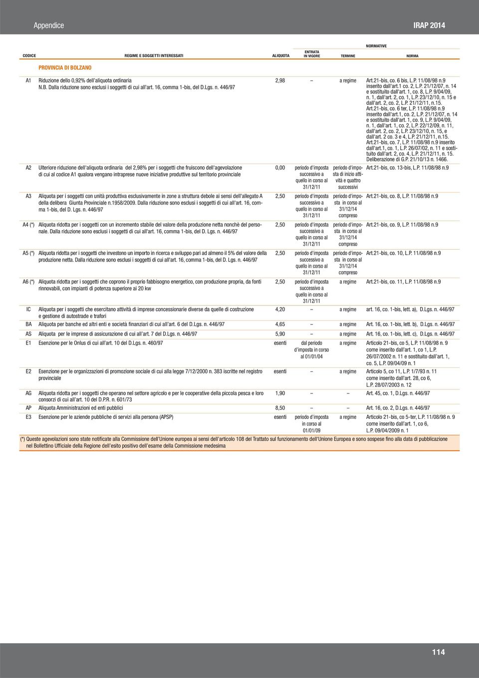 provinciale Aliquota per i soggetti con unità produttiva esclusivamente in zone a struttura debole ai sensi dell'allegato A della delibera Giunta Provinciale n.1958/2009.