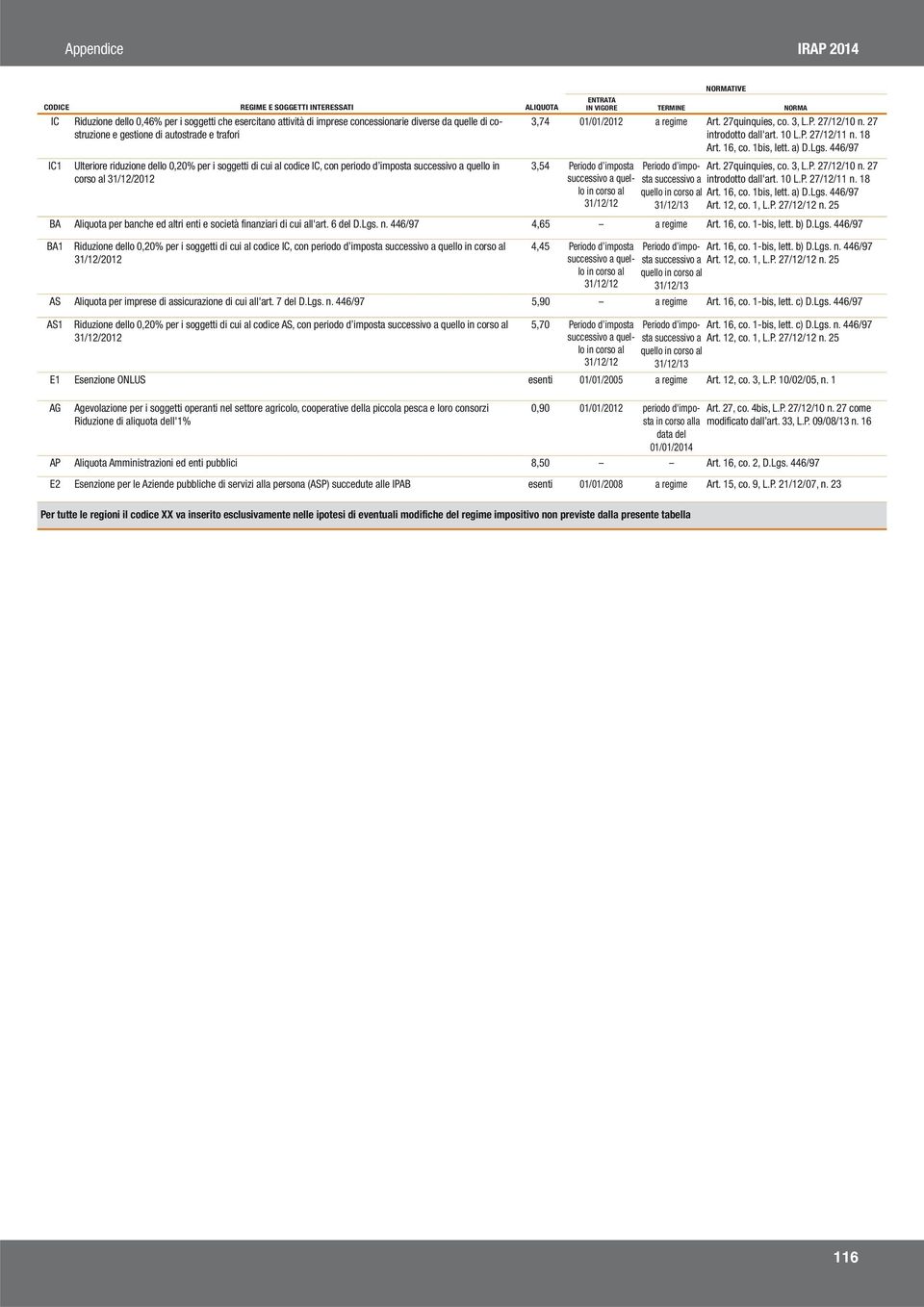 a) D.Lgs. 446/97 3,54 Periodo 31/12/12 Periodo quello 31/12/13 Art. 27quinquies, co. 3, L.P. 27/12/10 n. 27 introdotto dall'art. 10 L.P. 27/12/11 n. 18 Art. 16, co. 1bis, lett. a) D.Lgs. 446/97 Art.