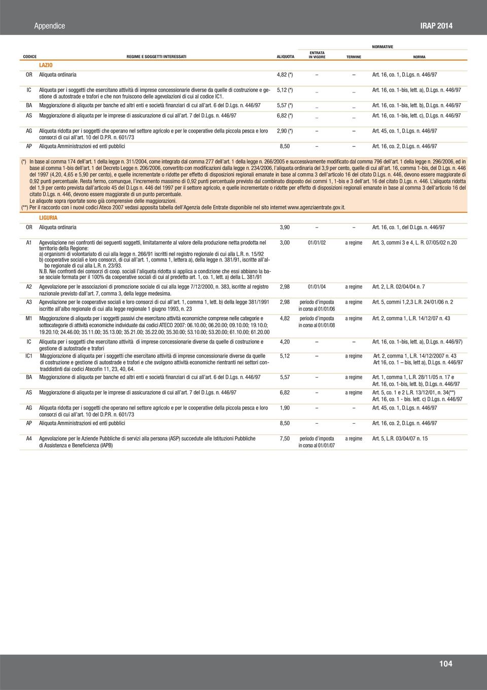 codice 1. 5,12 (*) Art. 16, co. 1-bis, lett. a), D.Lgs. n. 446/97 BA Maggiorazione di aliquota per banche ed altri enti e società finanziari di cui all art. 6 del D.Lgs. n. 446/97 5,57 (*) Art.