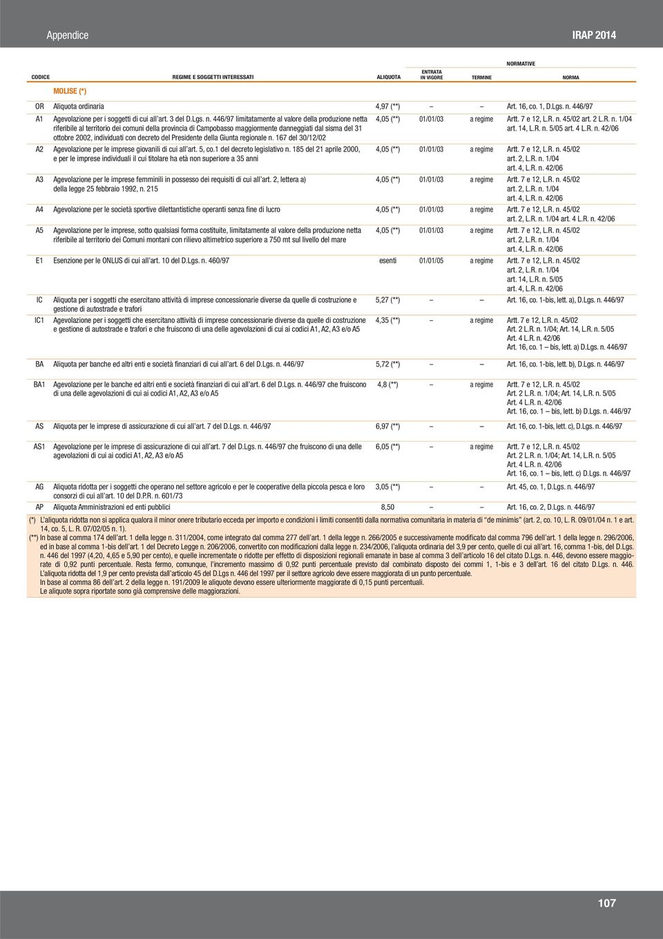 446/97 limitatamente al valore della produzione netta riferibile al territorio dei comuni della provincia di Campobasso maggiormente danneggiati dal sisma del 31 ottobre 2002, individuati con decreto