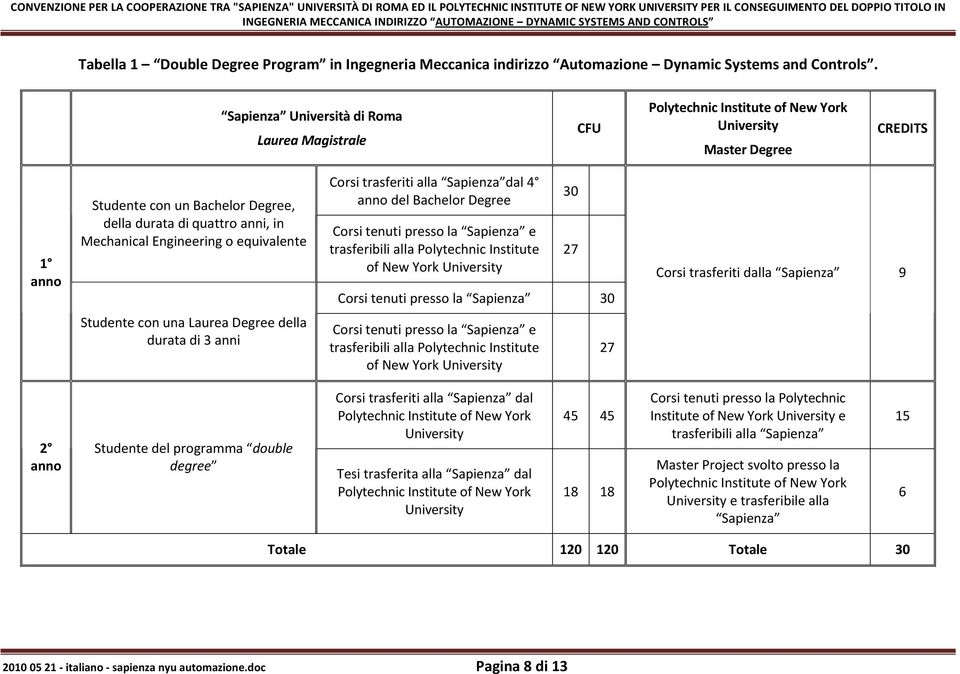 Sapienza Università di Roma Laurea Magistrale CFU Polytechnic Institute of New York University Master Degree CREDITS 1 anno Studente con un Bachelor Degree, della durata di quattro anni, in