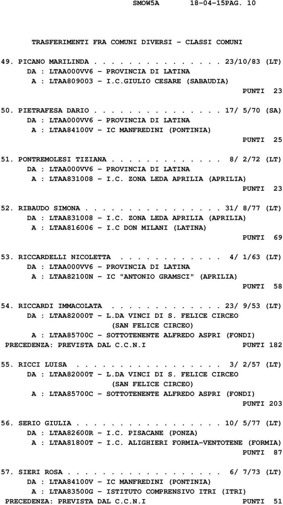 RIBAUDO SIMONA................ 31/ 8/77 (LT) DA : LTAA831008 - I.C. ZONA LEDA APRILIA (APRILIA) A : LTAA816006 - I.C DON MILANI (LATINA) PUNTI 69 53. RICCARDELLI NICOLETTA.