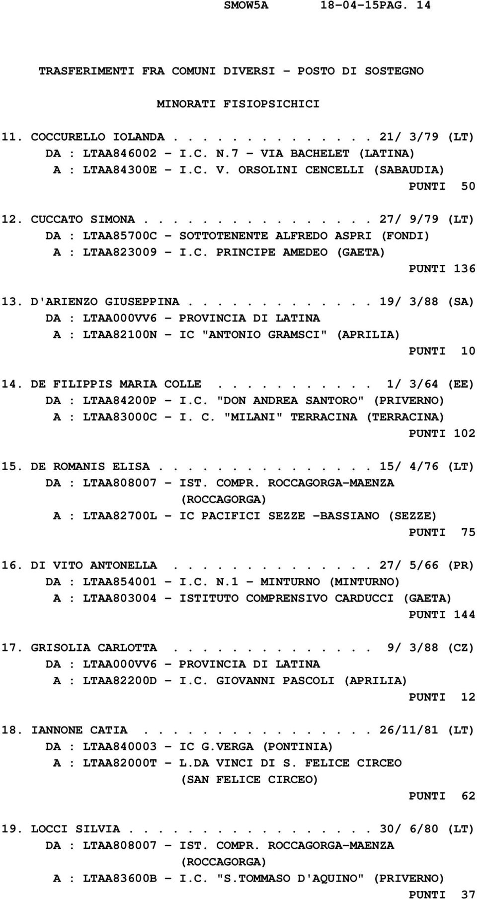 C. PRINCIPE AMEDEO (GAETA) PUNTI 136 13. D'ARIENZO GIUSEPPINA............. 19/ 3/88 (SA) A : LTAA82100N - IC "ANTONIO GRAMSCI" (APRILIA) PUNTI 10 14. DE FILIPPIS MARIA COLLE.