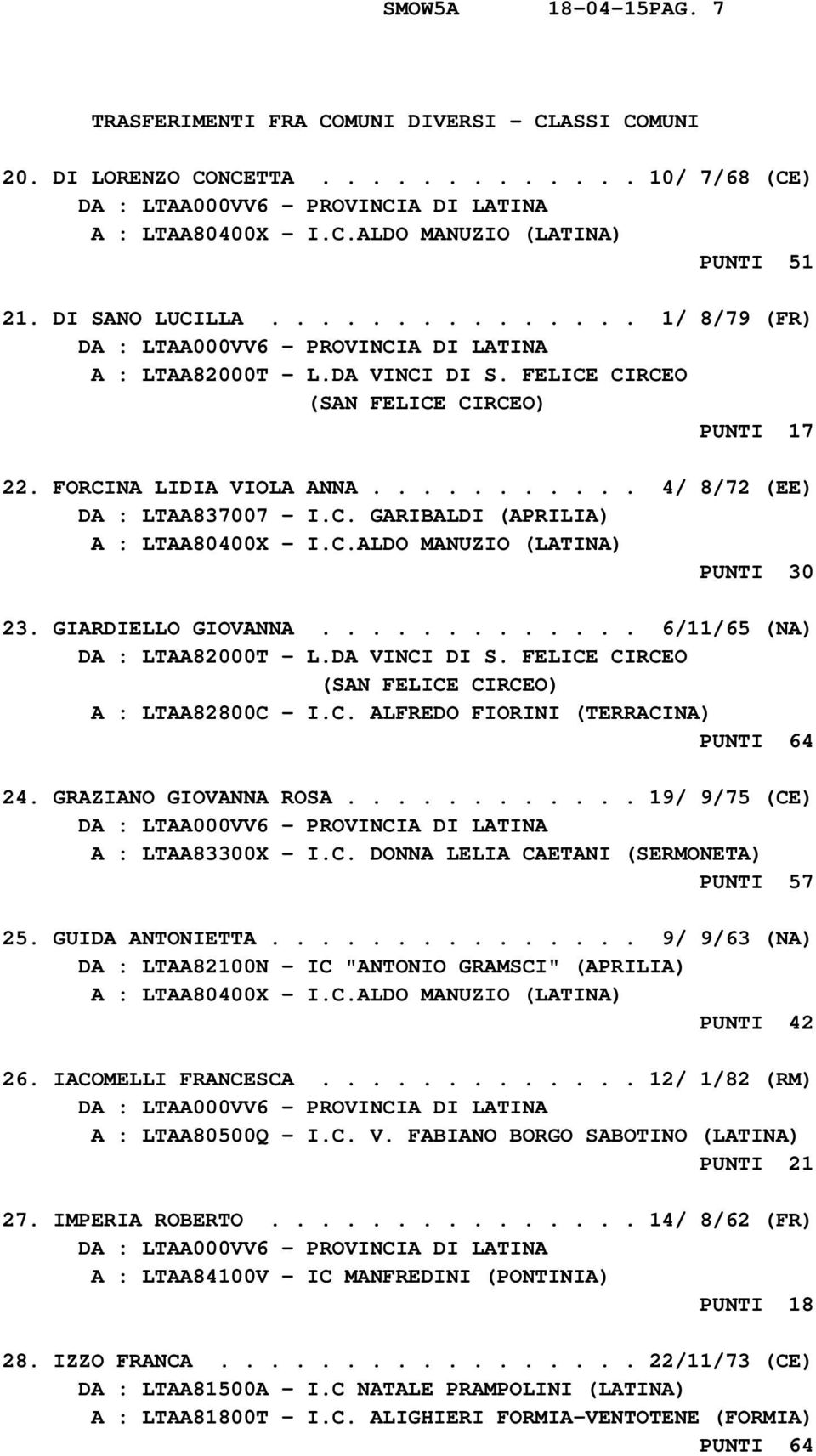 C.ALDO MANUZIO (LATINA) PUNTI 30 23. GIARDIELLO GIOVANNA............. 6/11/65 (NA) DA : LTAA82000T - L.DA VINCI DI S. FELICE CIRCEO (SAN FELICE CIRCEO) A : LTAA82800C - I.C. ALFREDO FIORINI (TERRACINA) PUNTI 64 24.