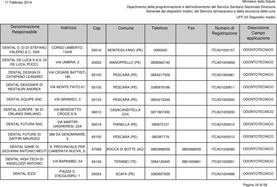 S CORSO UMBERTO, 134/B 65016 MONTESILVANO (PE) 0000000 ITCA01020157 DENTAL DE LUCA S.A.S. DI DE LUCA, PUCCI, VIA UMBRIA, 2 65025 MANOPPELLO (PE) 0858562145 ITCA01004959 DENTAL DESIGN DI CATAPANO