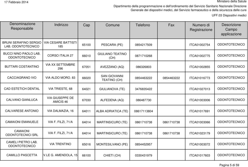 83 66020 SAN GIOVANNI TEATINO (CH) 0854463222 0854463222 ITCA01016773 CAD ESTETICH DENTAL VIA TRIESTE, 68 64021 GIULIANOVA (TE) 3476835422 ITCA01027013 CALVANO GIANLUCA VIA GIUSEPPE DE AMICIS 46