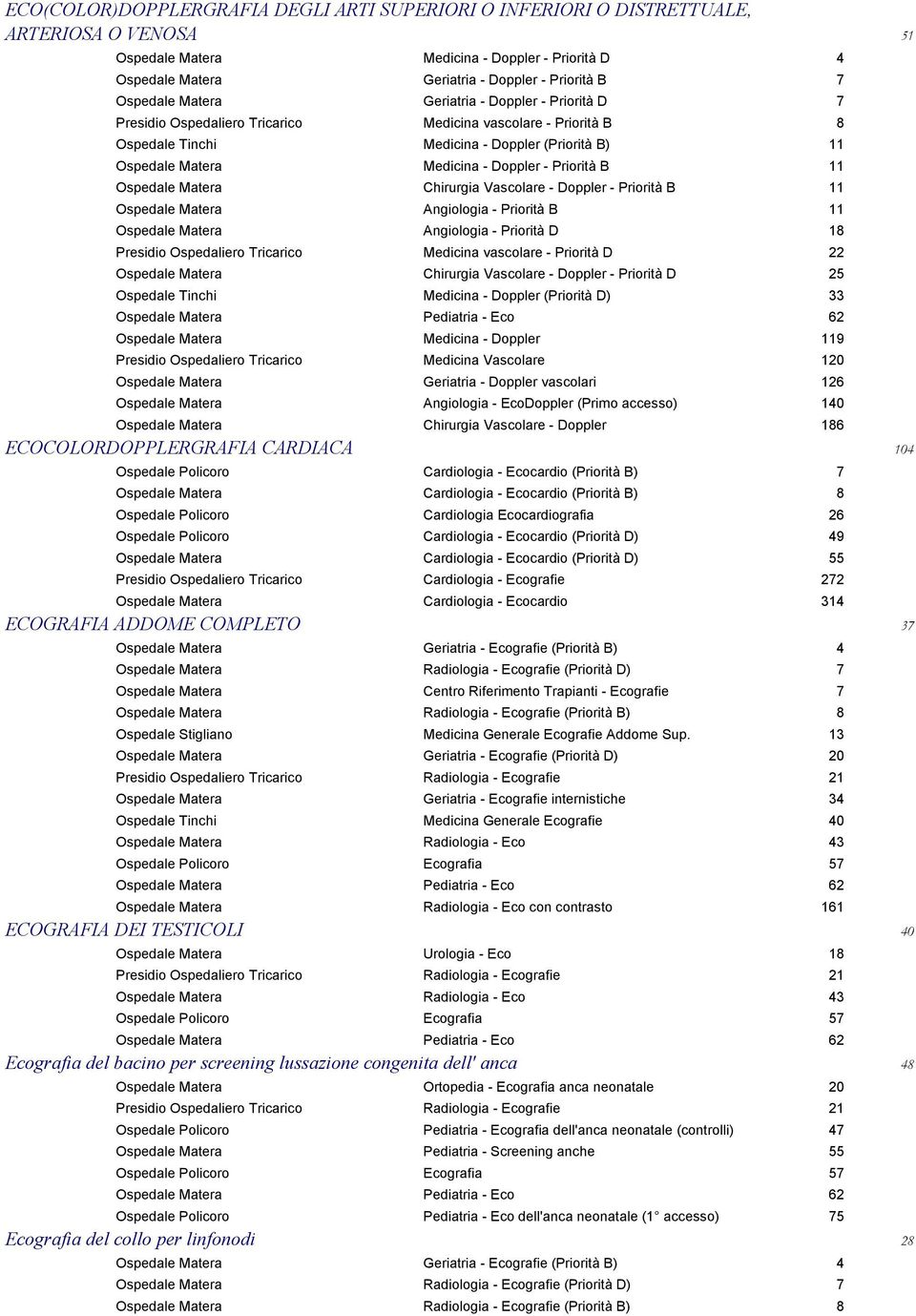 Doppler - Priorità B 11 Ospedale Matera Chirurgia Vascolare - Doppler - Priorità B 11 Ospedale Matera Angiologia - Priorità B 11 Ospedale Matera Angiologia - Priorità D 18 Presidio Ospedaliero