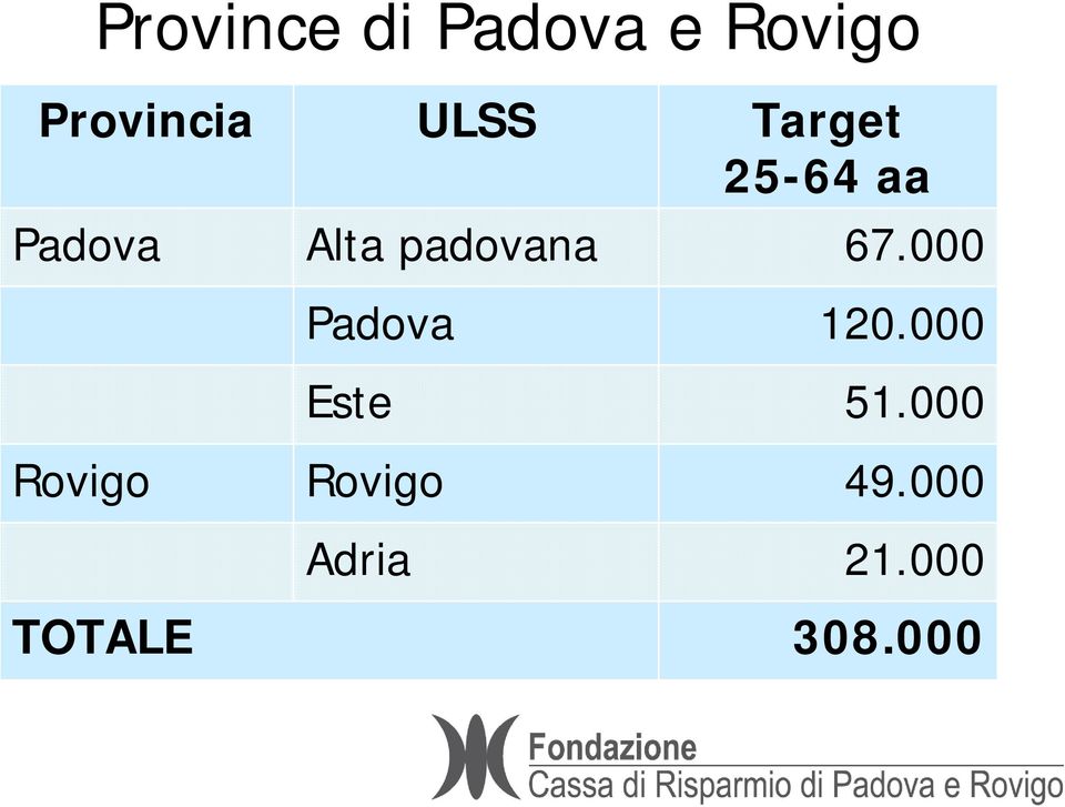 padovana 67.000 Padova 120.000 Este 51.