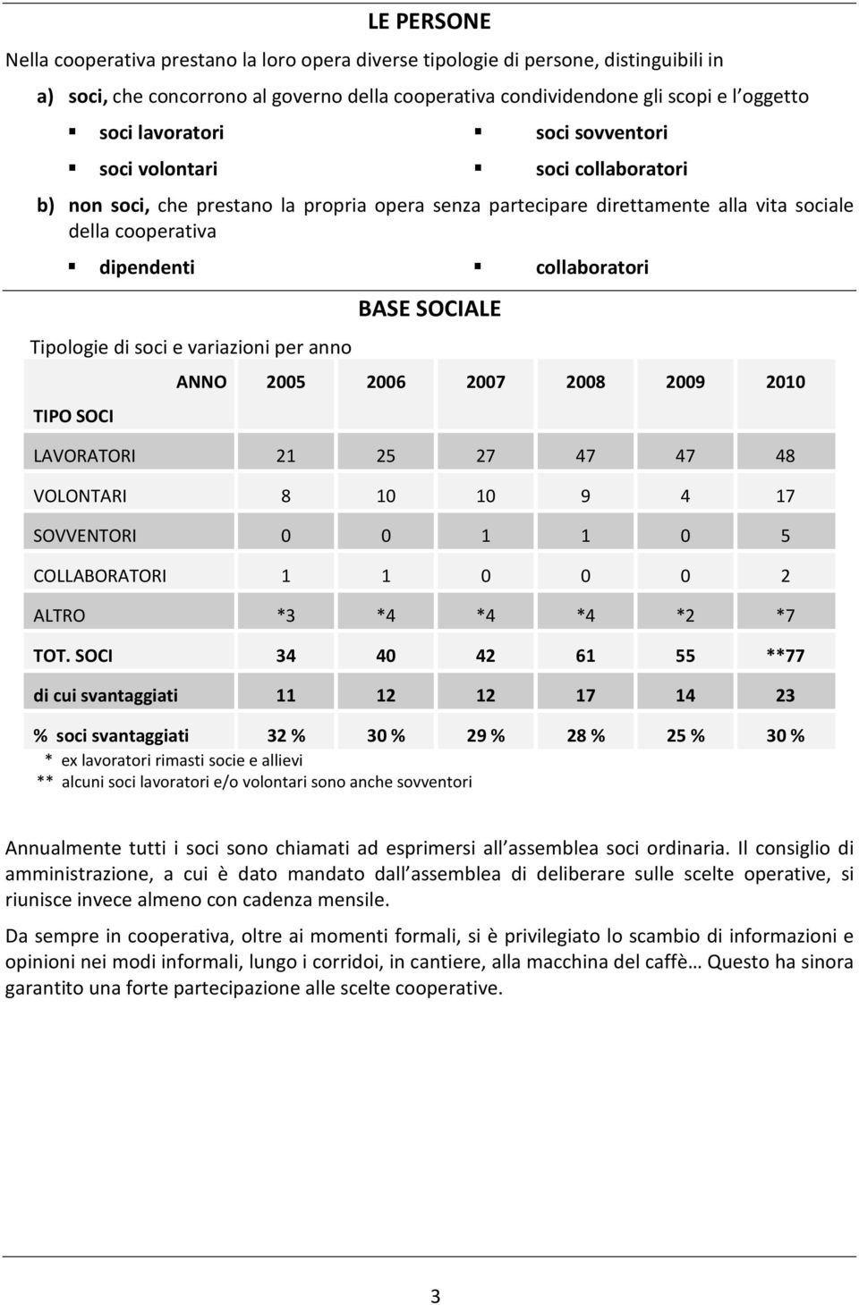 Tipologie di soci e variazioni per anno TIPO SOCI ANNO BASE SOCIALE 2005 2006 2007 2008 2009 2010 LAVORATORI 21 25 27 47 47 48 VOLONTARI 8 10 10 9 4 17 SOVVENTORI 0 0 1 1 0 5 COLLABORATORI 1 1 0 0 0