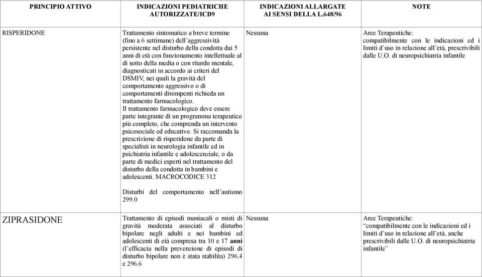 sotto della media o con ritardo mentale, diagnosticati in accordo ai criteri del DSMIV, nei quali la gravità del comportamento aggressivo o di comportamenti dirompenti richieda un trattamento