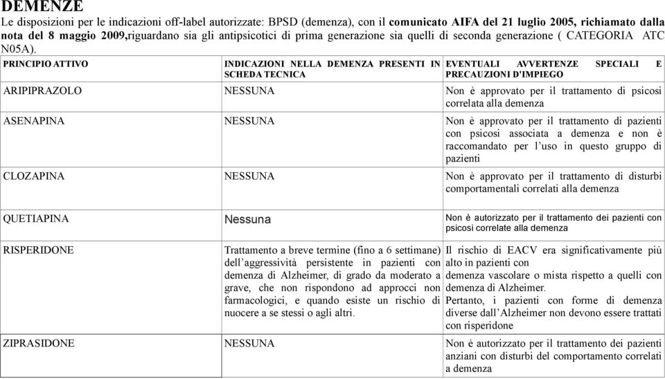 PRINCIPIO ATTIVO INDICAZIONI NELLA DEMENZA PRESENTI IN SCHEDA TECNICA EVENTUALI AVVERTENZE SPECIALI E PRECAUZIONI D'IMPIEGO ARIPIPRAZOLO NESSUNA Non è approvato per il trattamento di psicosi