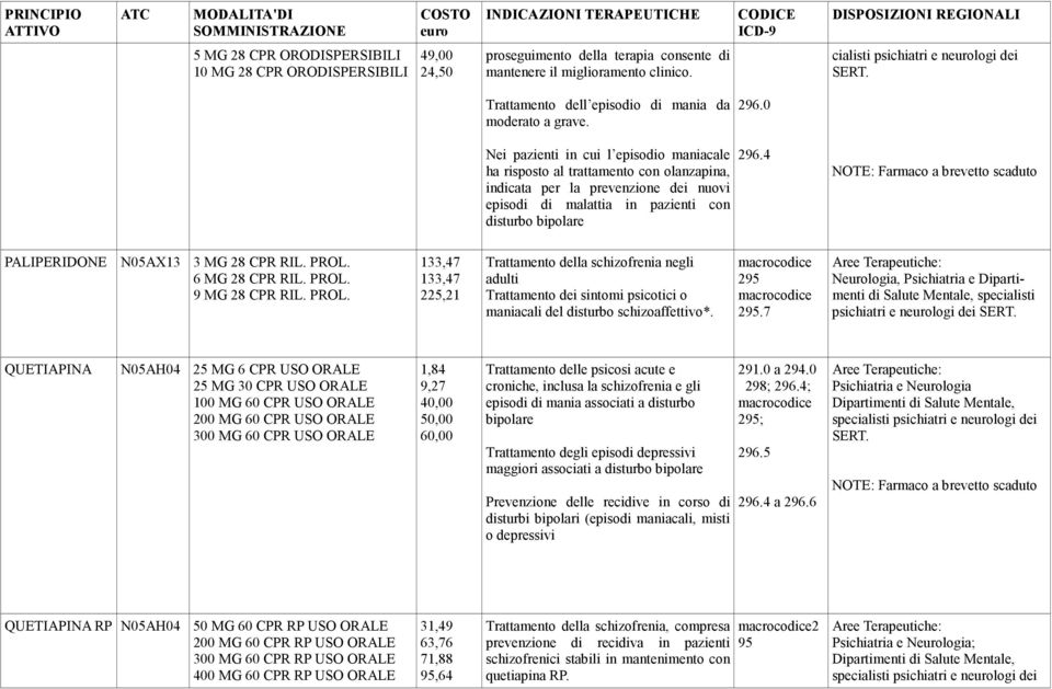 0 Nei pazienti in cui l episodio maniacale ha risposto al trattamento con olanzapina, indicata per la prevenzione dei nuovi episodi di malattia in pazienti con disturbo bipolare 296.