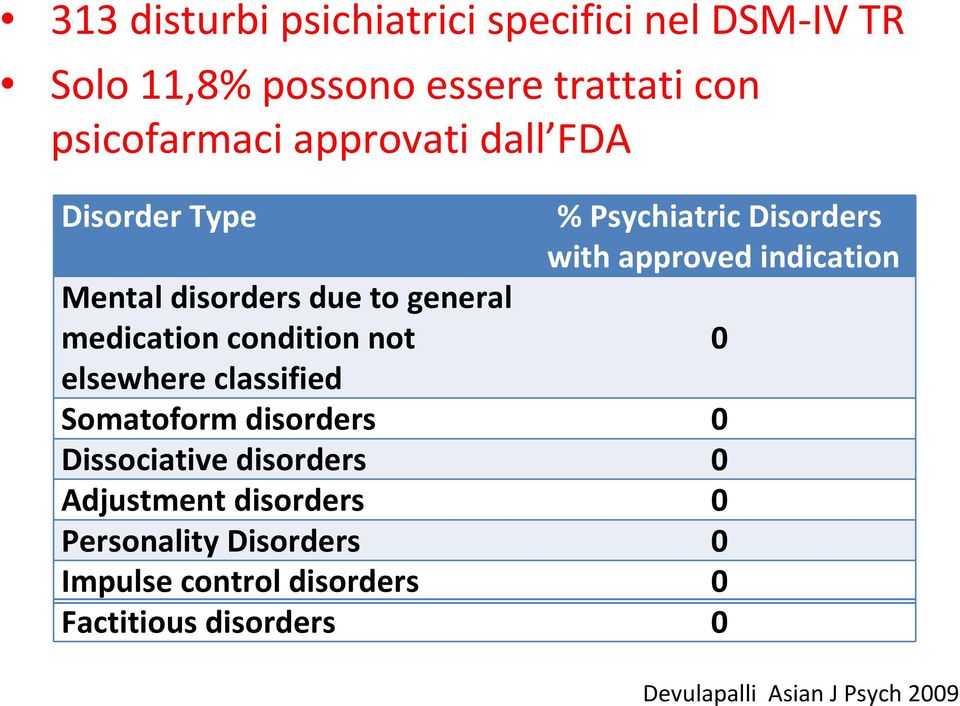 classified % Psychiatric Disorders with approved indication Somatoform disorders 0 Dissociative disorders 0