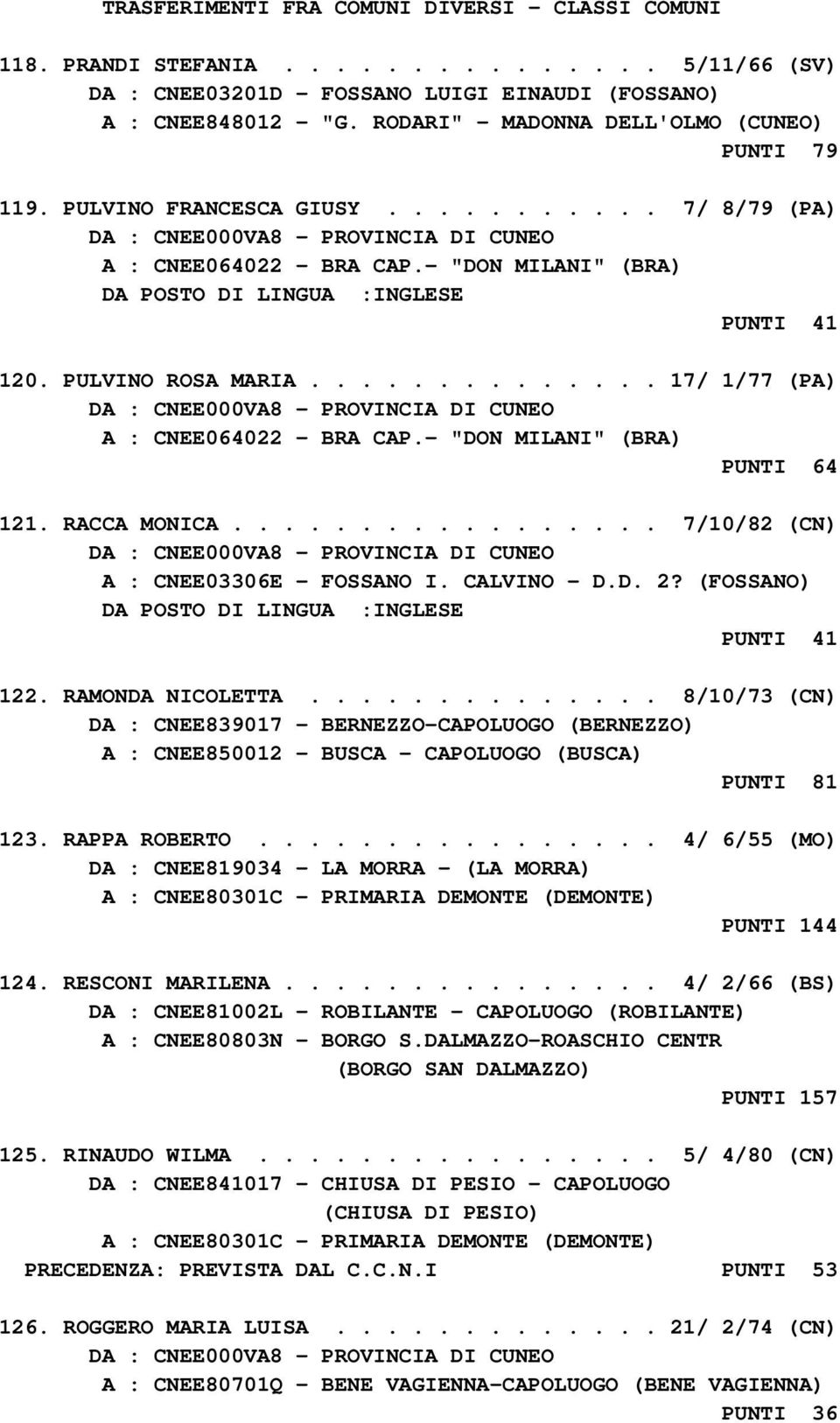 PULVINO ROSA MARIA.............. 17/ 1/77 (PA) A : CNEE064022 - BRA CAP.- "DON MILANI" (BRA) PUNTI 64 121. RACCA MONICA................. 7/10/82 (CN) A : CNEE03306E - FOSSANO I. CALVINO - D.D. 2?