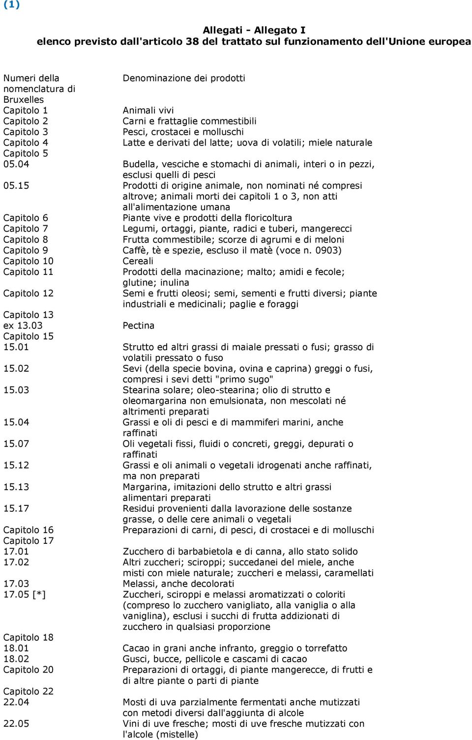 04 Budella, vesciche e stomachi di animali, interi o in pezzi, esclusi quelli di pesci 05.