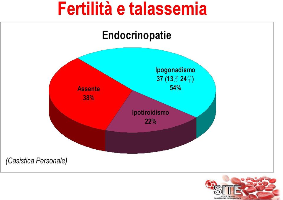 Ipogonadismo 37 (13 24 ) 54%