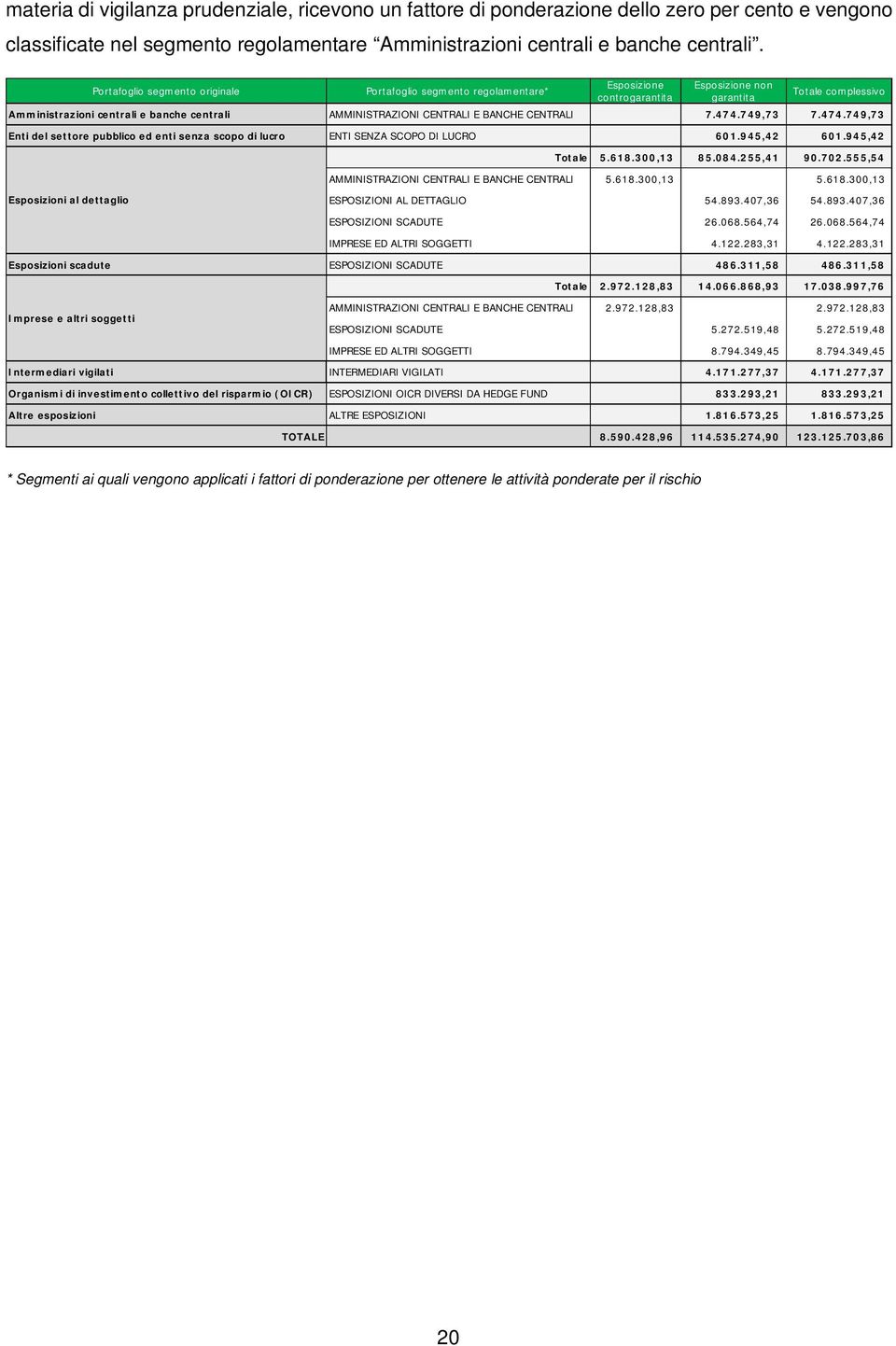 CENTRALI E BANCHE CENTRALI 7.474.749,73 7.474.749,73 Enti del settore pubblico ed enti senza scopo di lucro ENTI SENZA SCOPO DI LUCRO 601.945,42 601.945,42 Totale 5.618.300,13 85.084.255,41 90.702.