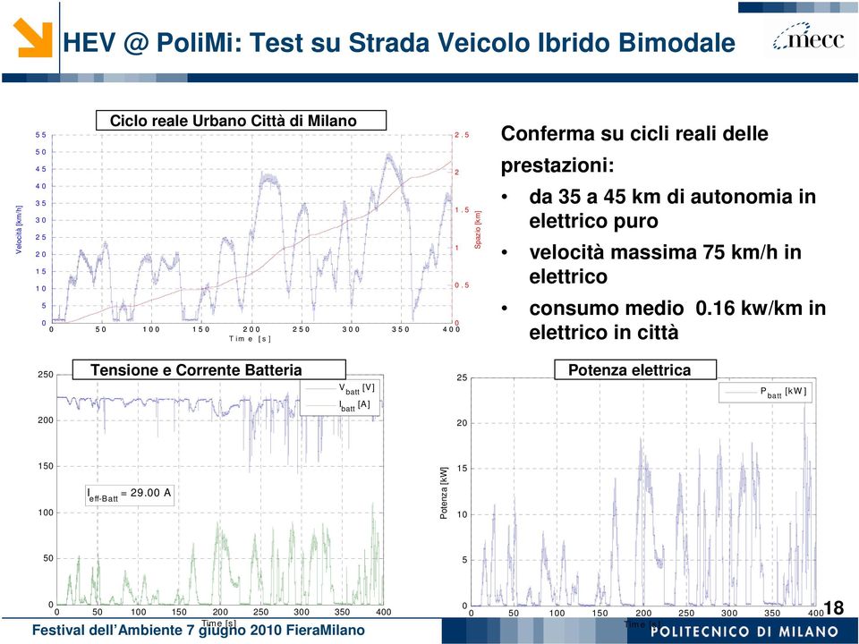 5 5 0 0 5 0 1 0 0 1 5 0 2 0 0 2 5 0 3 0 0 3 5 0 4 0 0 0 T i m e [ s ] Spazio [km] Conferma su cicli reali delle prestazioni: da 35 a 45 km di autonomia in elettrico puro velocità massima