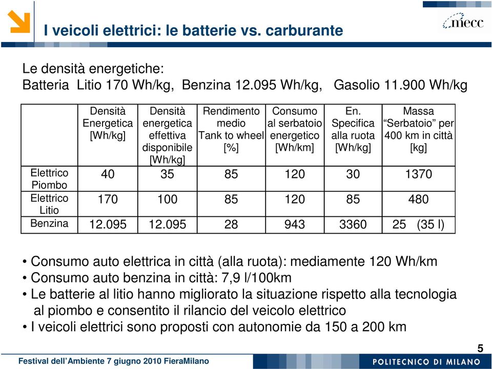 Specifica alla ruota [Wh/kg] Massa Serbatoio per 400 km in città [kg] 40 35 85 120 30 1370 170 100 85 120 85 480 Benzina 12.095 12.