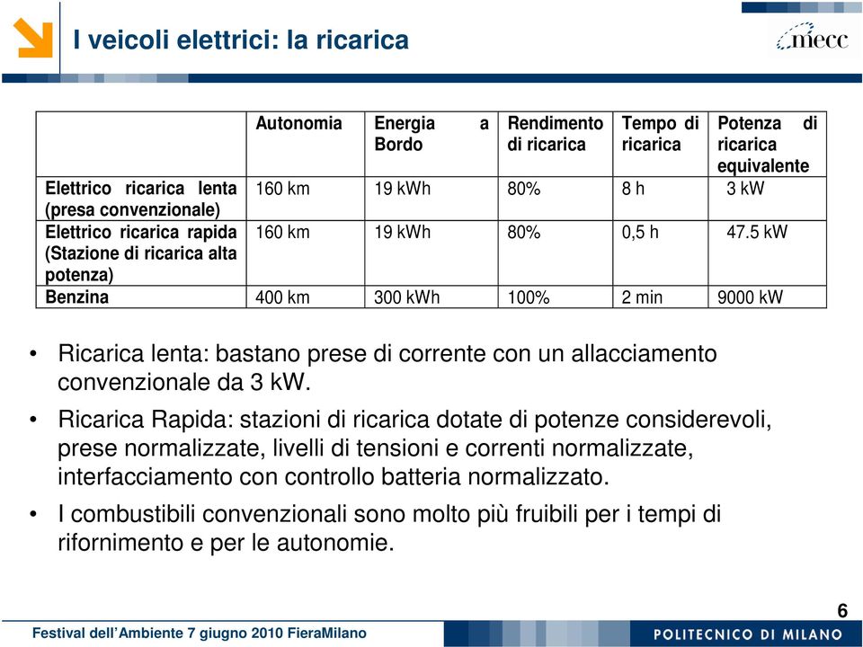 5 kw (Stazione di ricarica alta potenza) Benzina 400 km 300 kwh 100% 2 min 9000 kw Ricarica lenta: bastano prese di corrente con un allacciamento convenzionale da 3 kw.