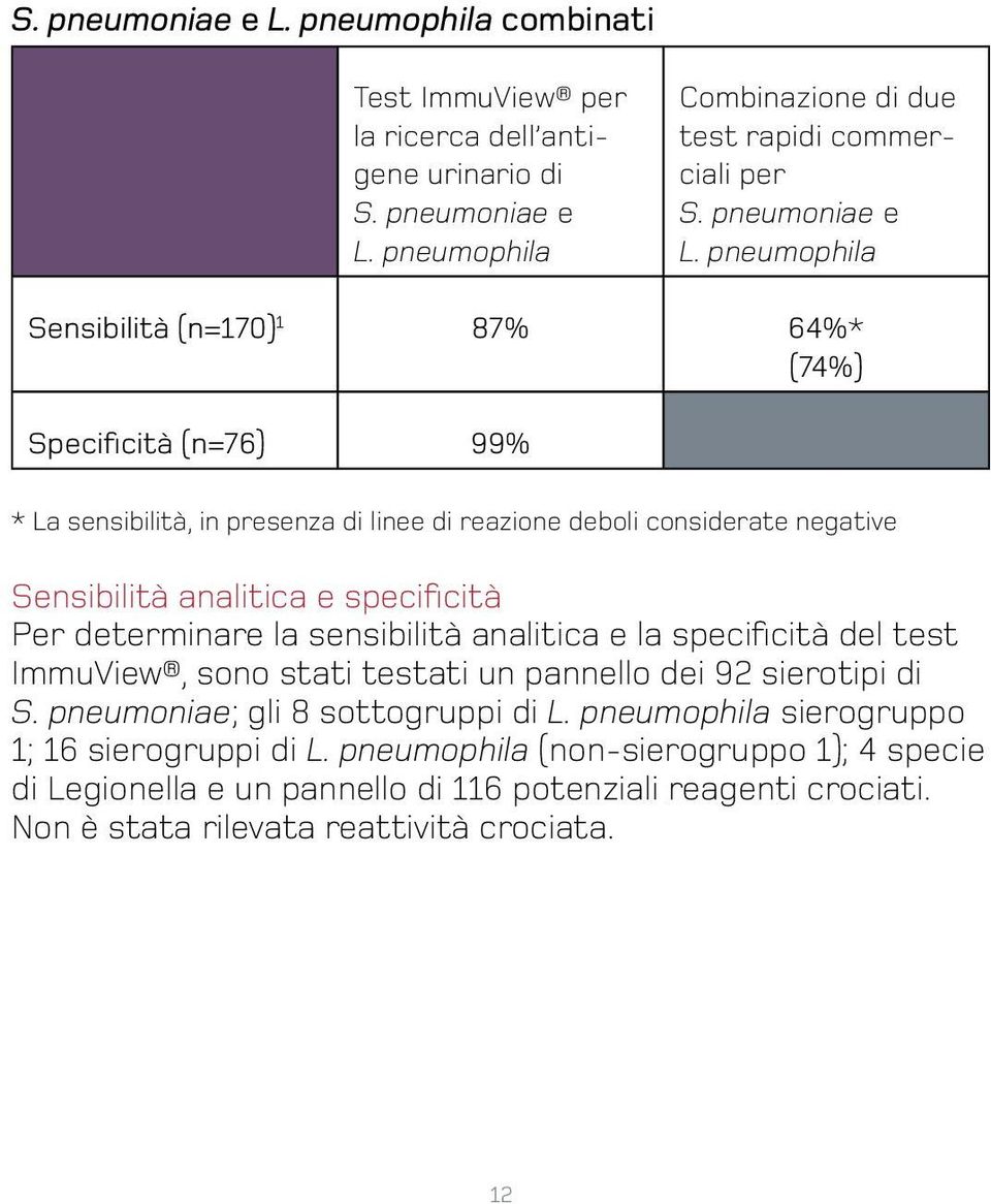 pneumophila Sensibilità (n=170) 1 87% 64%* (74%) Specificità (n=76) 99% * La sensibilità, in presenza di linee di reazione deboli considerate negative Sensibilità analitica e specificità
