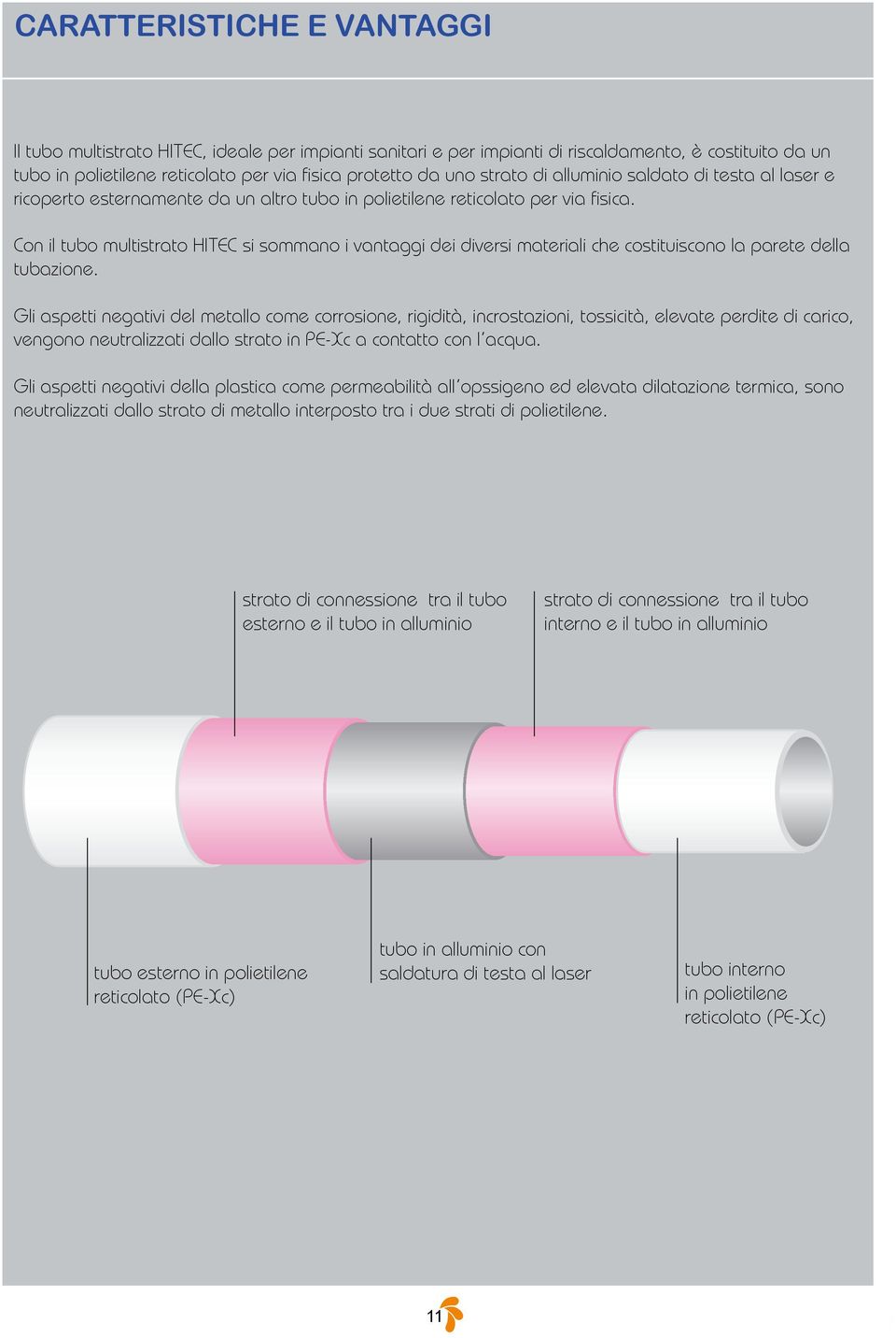 Con il tubo multistrato HITEC si sommano i vantaggi dei diversi materiali che costituiscono la parete della tubazione.