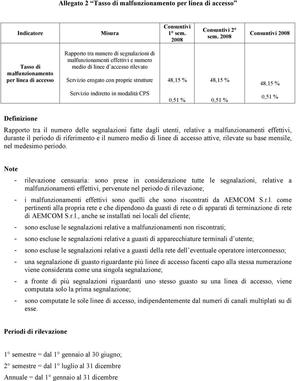 proprie strutture 48,15 % 48,15 % 48,15 % Servizio indiretto in modalità CPS 0,51 % 0,51 % 0,51 % Rapporto tra il numero delle segnalazioni fatte dagli utenti, relative a malfunzionamenti effettivi,