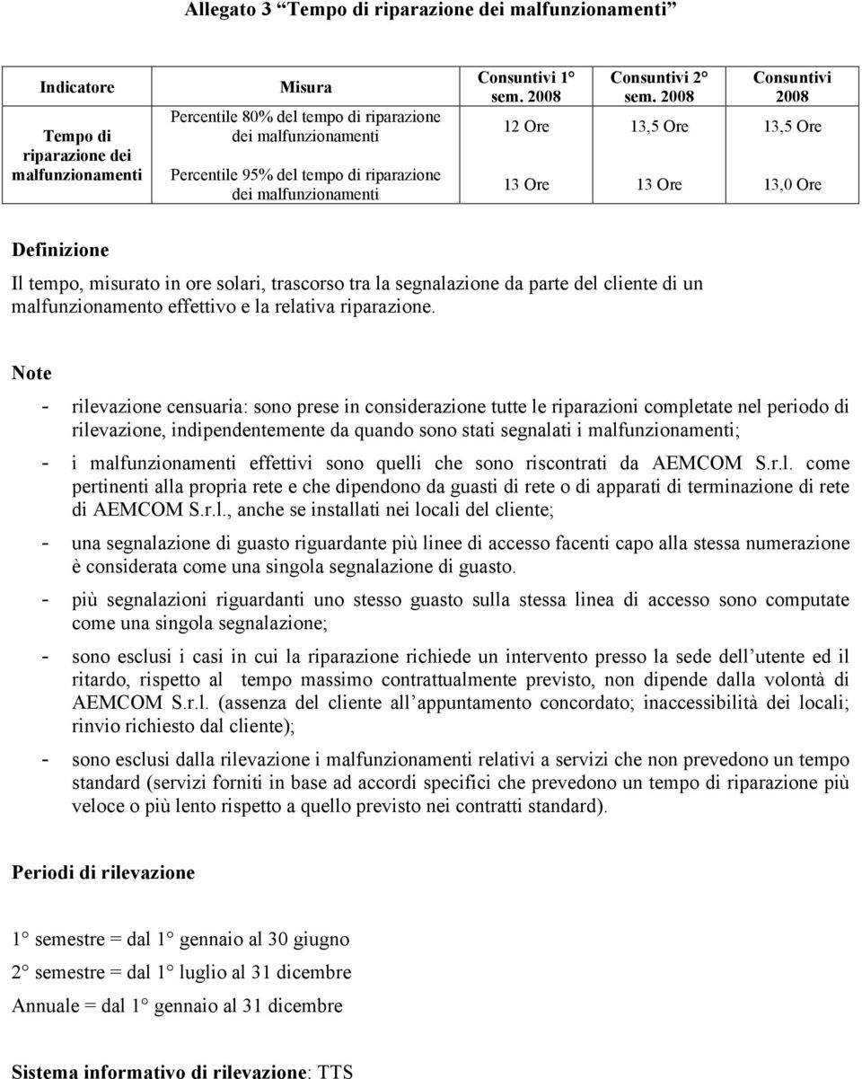 2008 13,5 Ore 13 Ore Consuntivi 2008 13,5 Ore 13,0 Ore Il tempo, misurato in ore solari, trascorso tra la segnalazione da parte del cliente di un malfunzionamento effettivo e la relativa riparazione.