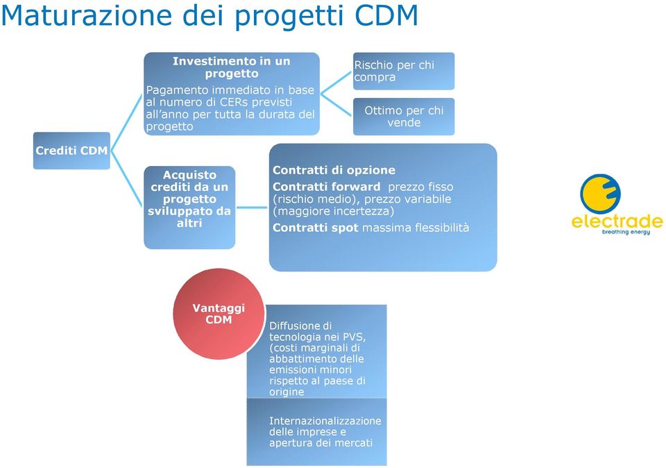 forward prezzo fisso (rischio medio), prezzo variabile (maggiore incertezza) Contratti spot massima flessibilità Vantaggi CDM Diffusione di