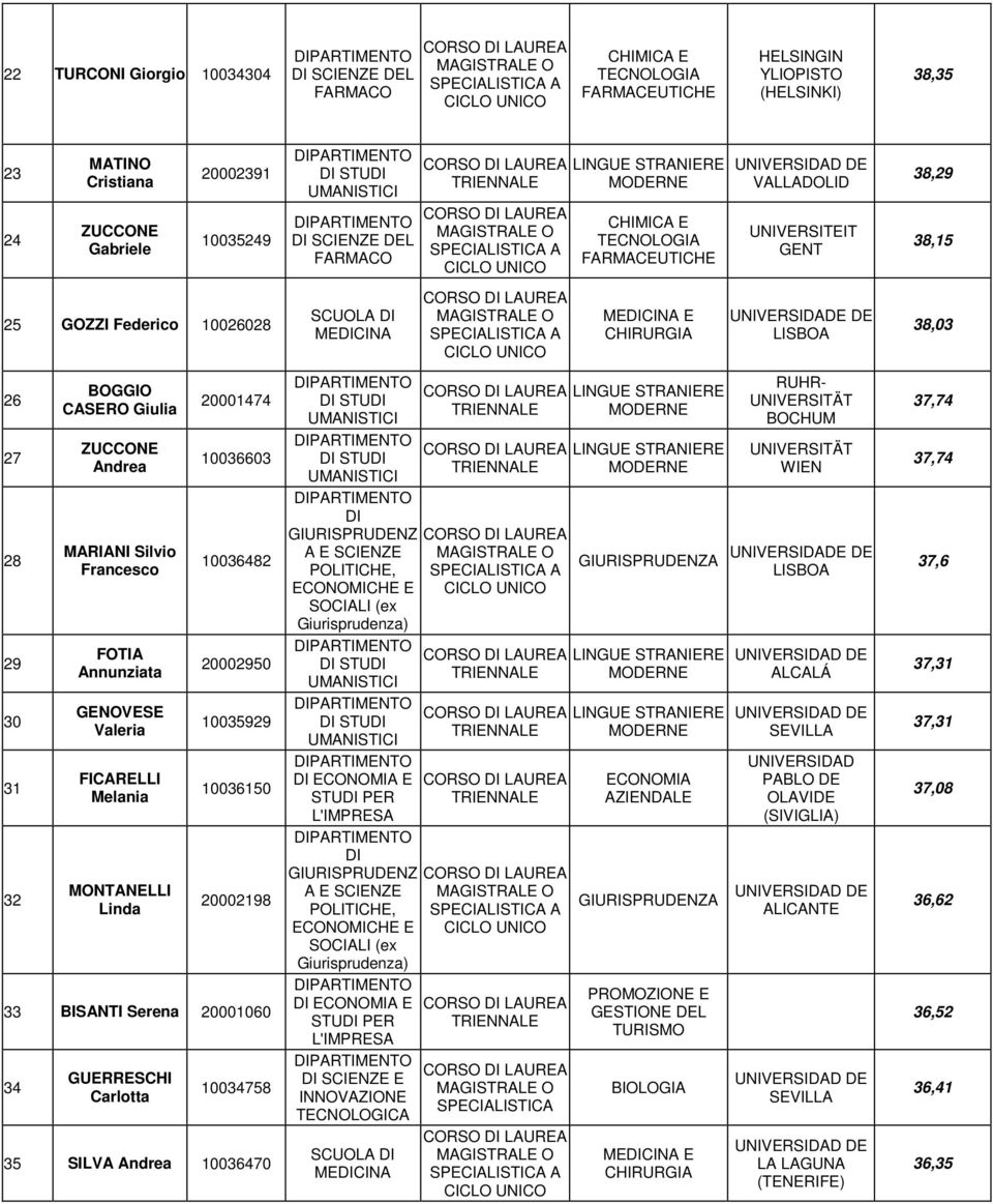 10036150 20002198 33 BISANTI Serena 20001060 34 GUERRESCHI Carlotta 10034758 35 SILVA Andrea 10036470 A A E POLITICHE, A Giurisprudenza) A E POLITICHE, A Giurisprudenza) E A E CHIRURGIA A A BIOLOGIA
