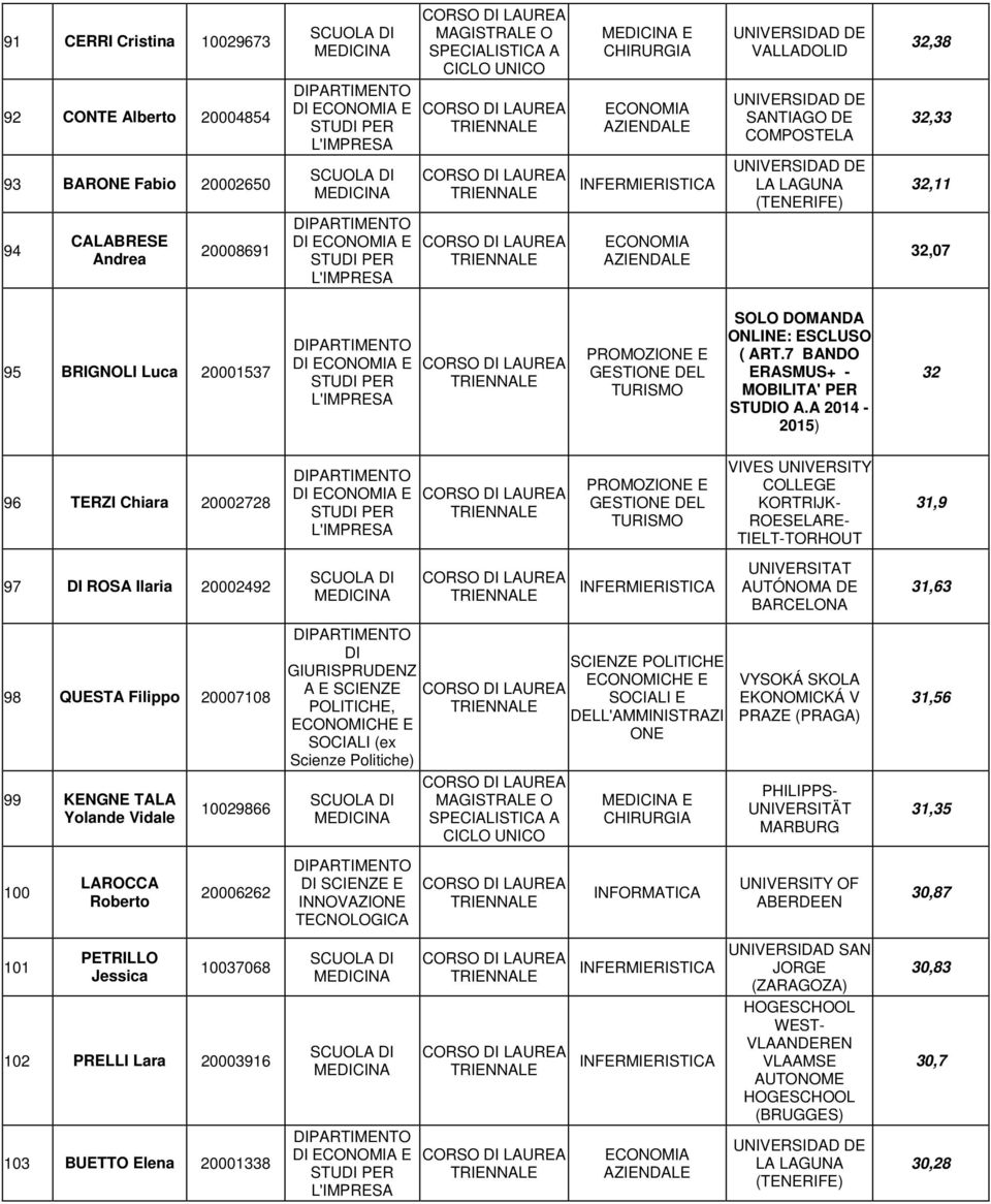 A 2014-32 96 TERZI Chiara 20002728 97 ROSA Ilaria 20002492 98 QUESTA Filippo 20007108 99 KENGNE TALA Yolande Vidale 100 101 LAROCCA Roberto PETRILLO Jessica 10029866 20006262 10037068 102 PRELLI Lara