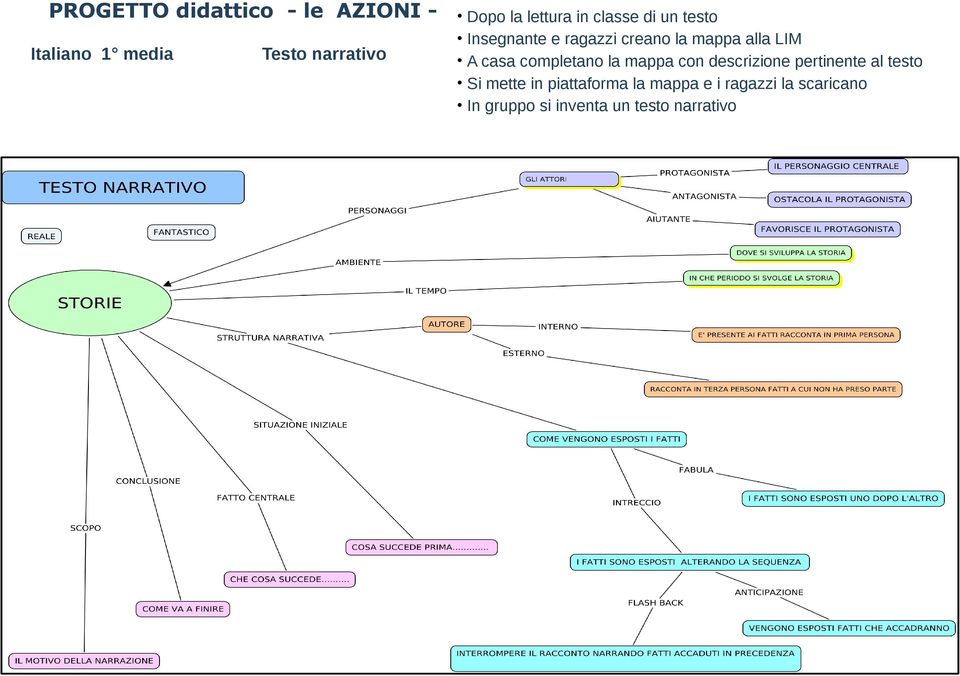 LIM A casa completano la mappa con descrizione pertinente al testo Si mette