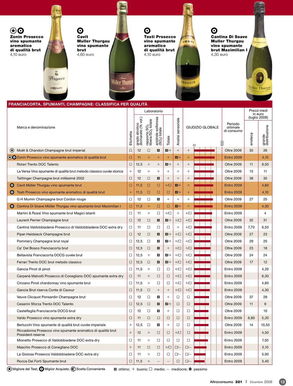 ) Laboratorio rapporto SO 2 libera/so 2 totale anidride solforosa (SO 2 ) totale Totale Analisi sensoriale GIUDIZIO GLOBALE Periodo ottimale di consumo Prezzi medi in euro (luglio 2008) enoteca