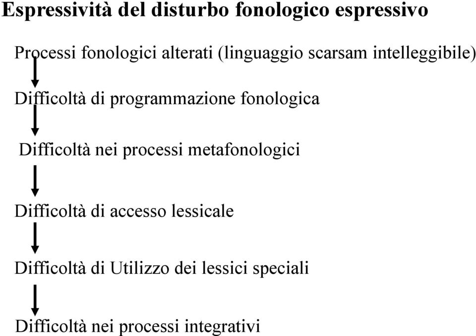 fonologica Difficoltà nei processi metafonologici Difficoltà di accesso