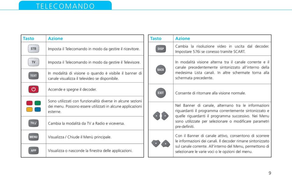 In modalità visione alterna tra il canale corrente e il canale precedentemente sintonizzato all interno della medesima Lista canali. In altre schermate torna alla schermata precedente.